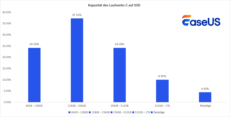 C-Laufwerkskapazität auf SSD