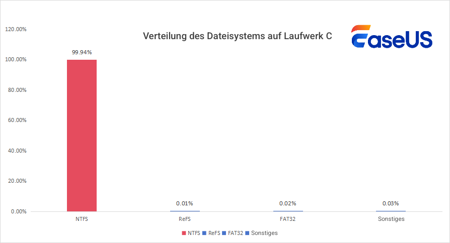 Dateisystemverteilung auf Laufwerk C