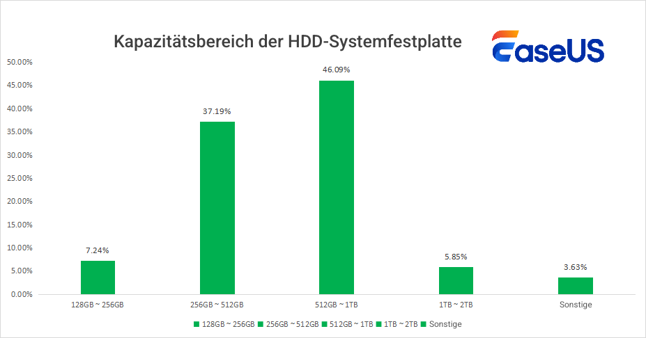 Kapazitätsbereich der HDD-Systemfestplatte