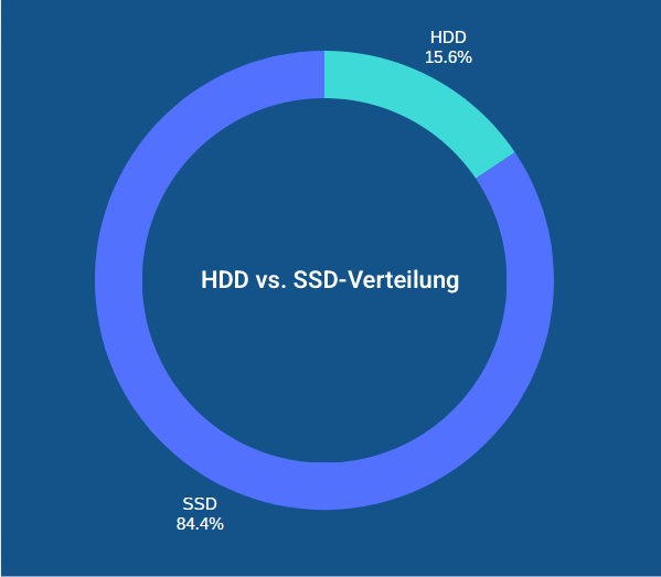 HDD vs. SSD-Verteilung
