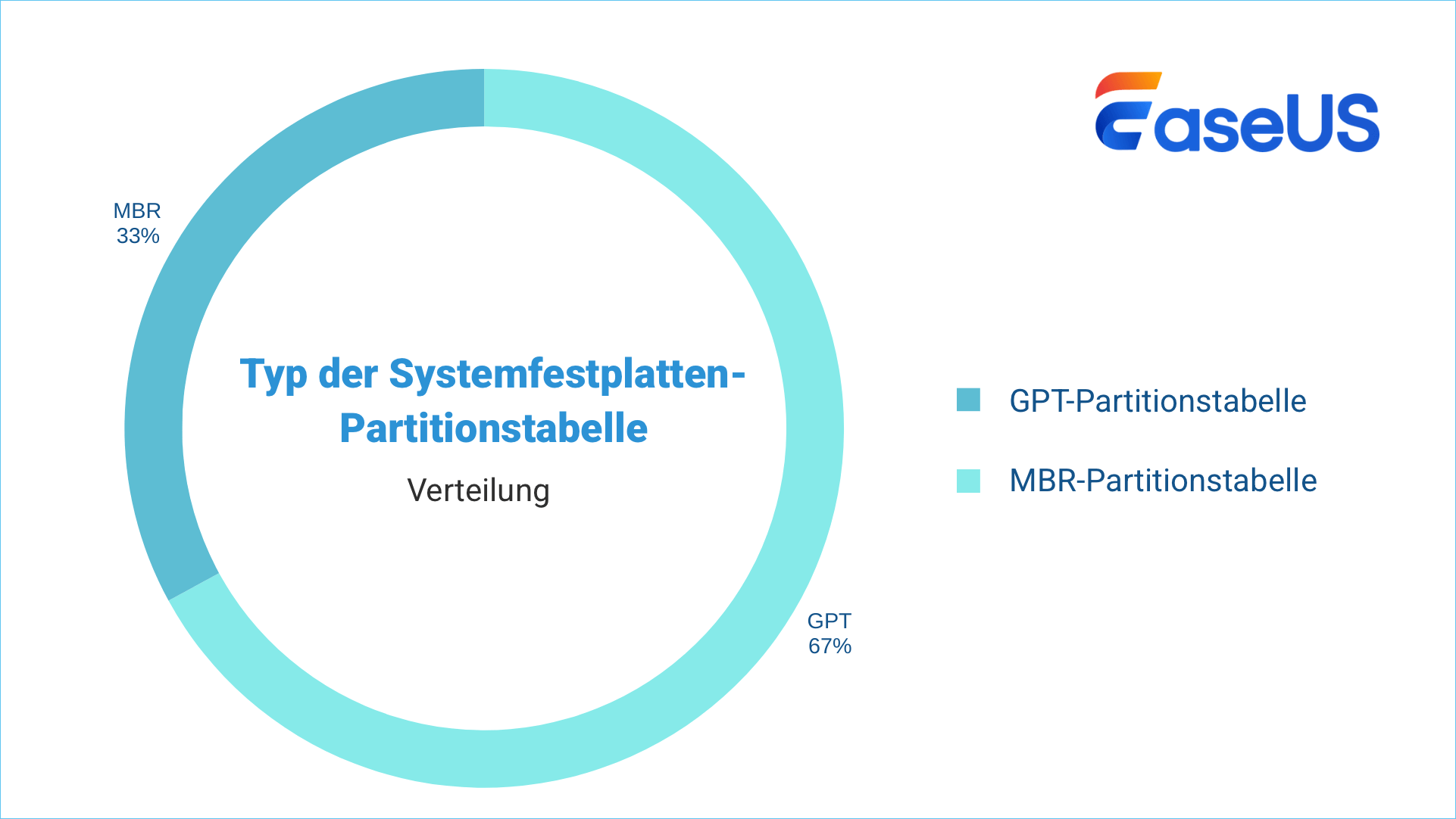 Typ der Systemfestplattenpartitionstabelle