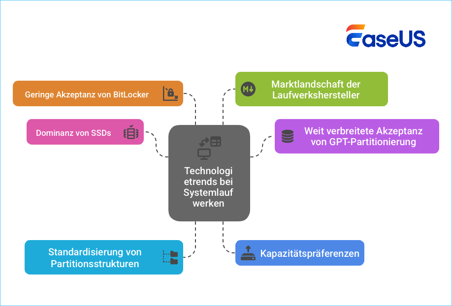 Systemlaufwerk zerreißt