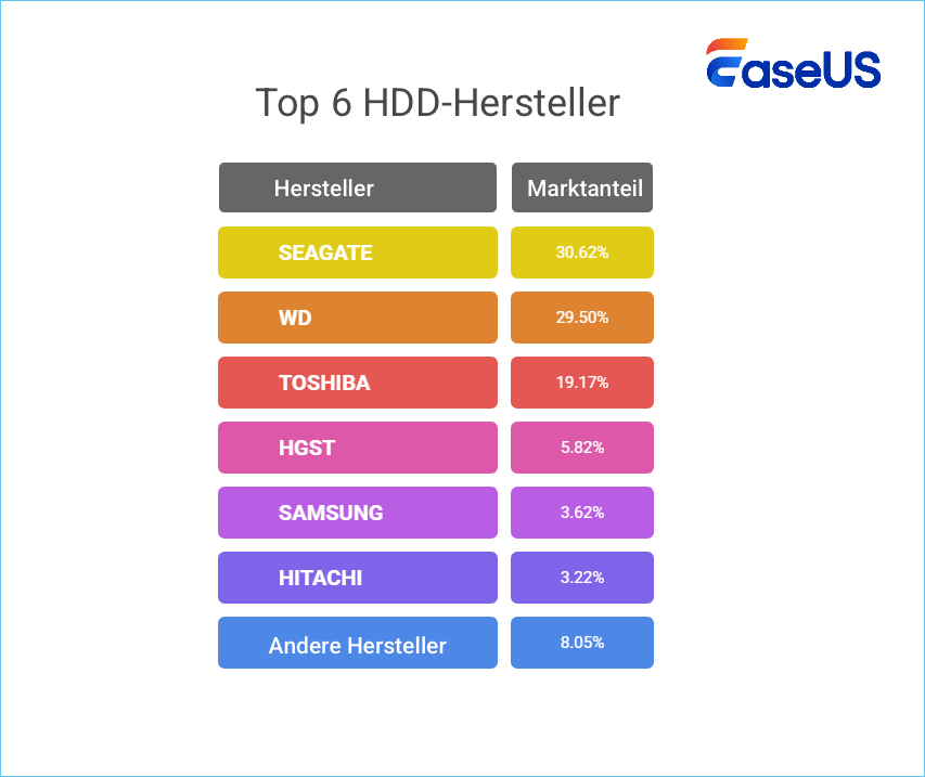 Top 6 HDD-Hersteller