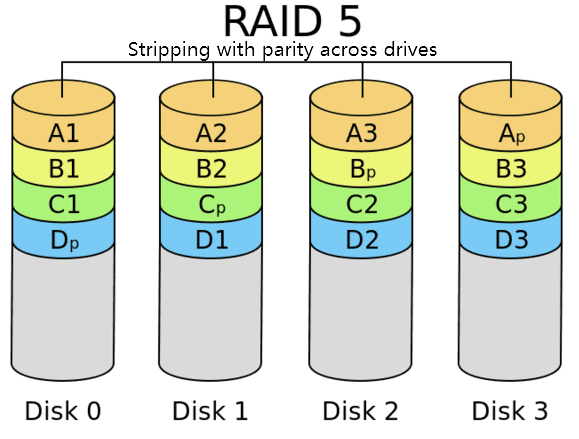 RAID 5