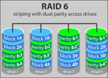 RAID 6