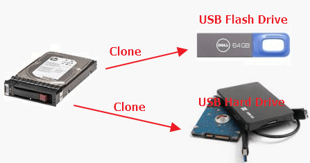 Klonen Sie die Festplatte auf ein externes USB-Laufwerk oder Flash-Laufwerk