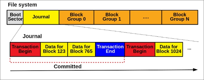 Struktur des Ext3-Dateisystems