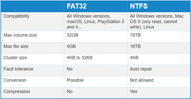 windows 10 installation media fat32 or ntfs