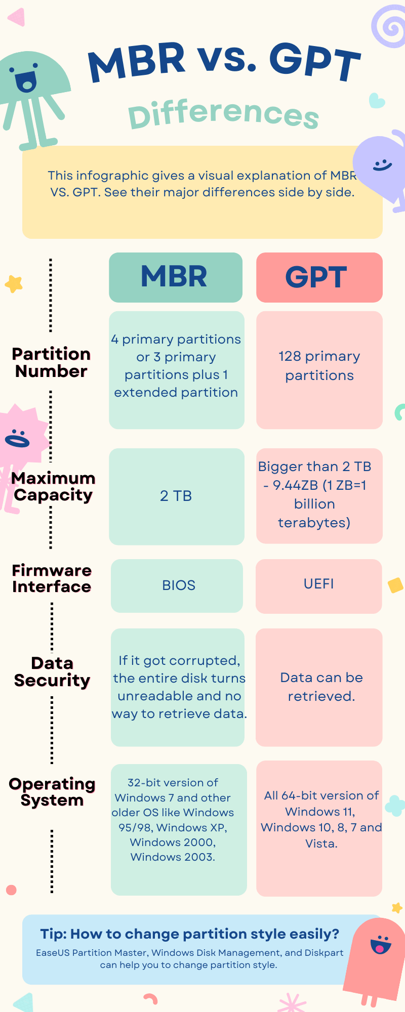 MBR VS GPT-Informationsgrafik