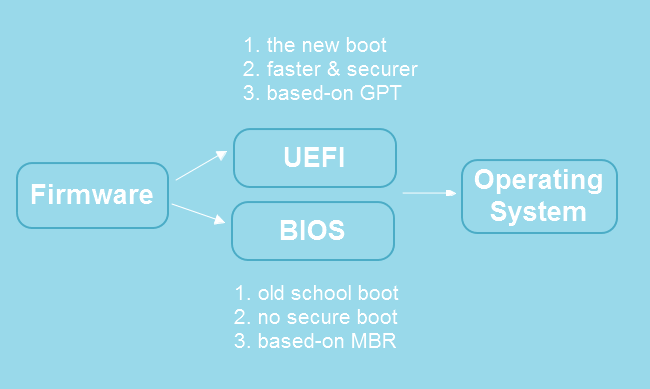 So richten Sie den Boot-Modus im MBR für BIOS ein [Ultimative Anleitung ...