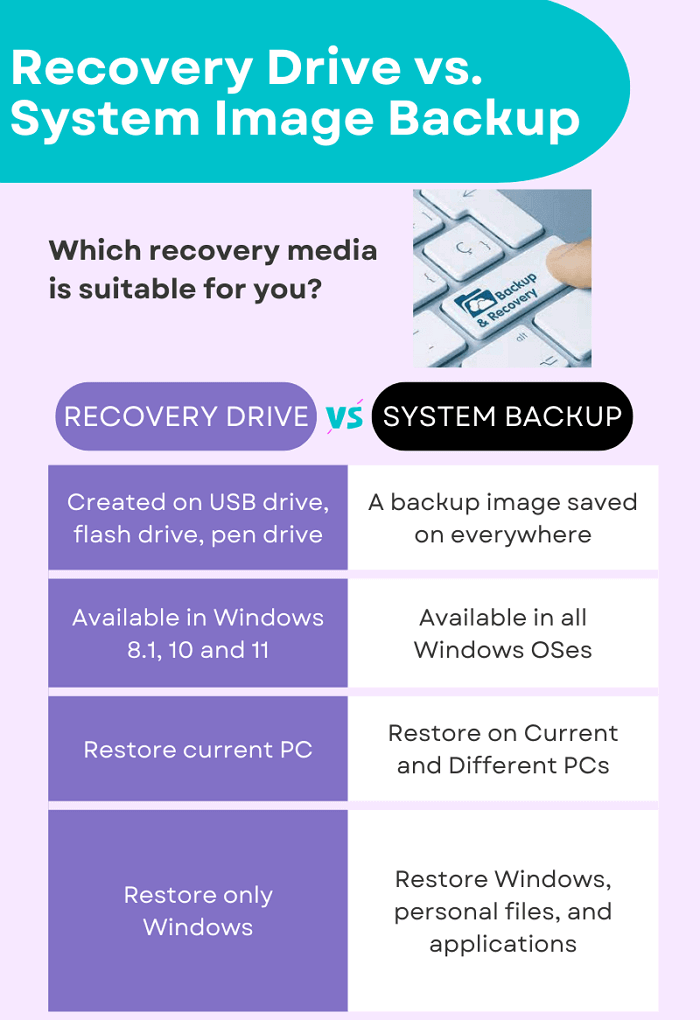 Infografik Wiederherstellungslaufwerk vs. System-Backup-Image