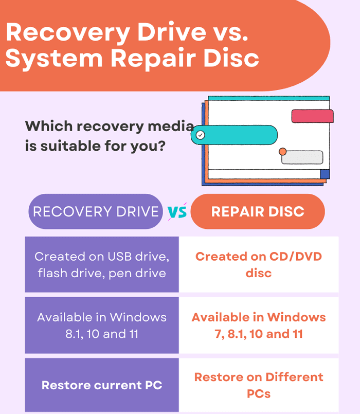 Infografik Wiederherstellungslaufwerk vs. Systemreparaturdiskette