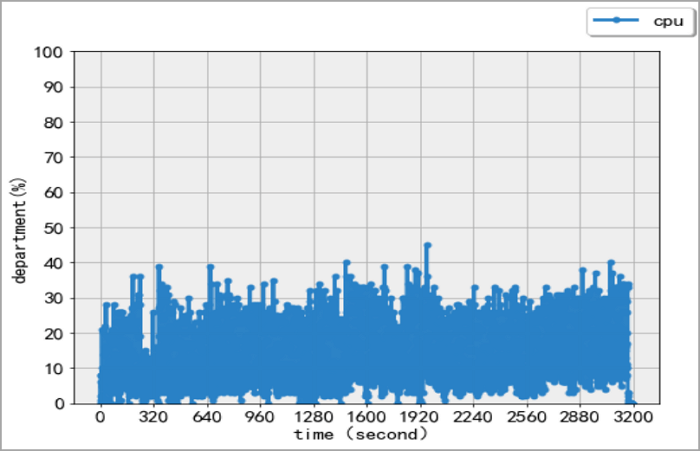 Übertragungsgeschwindigkeit für EaseUS Todo PCTrans