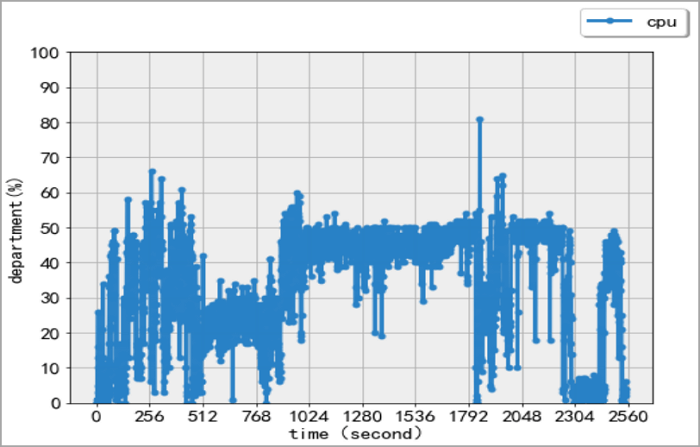Übertragungsgeschwindigkeit für Zinstall