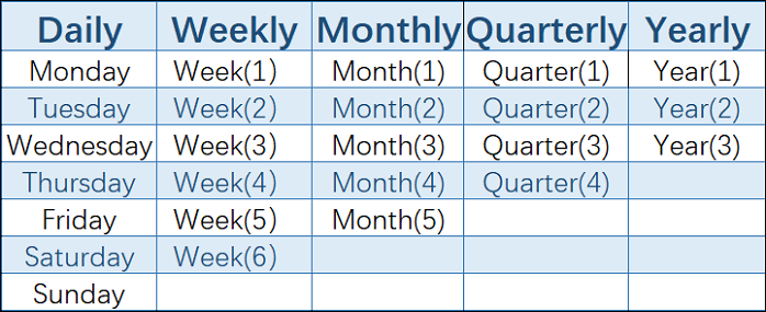 Zeitrahmen für automatische Datensicherung